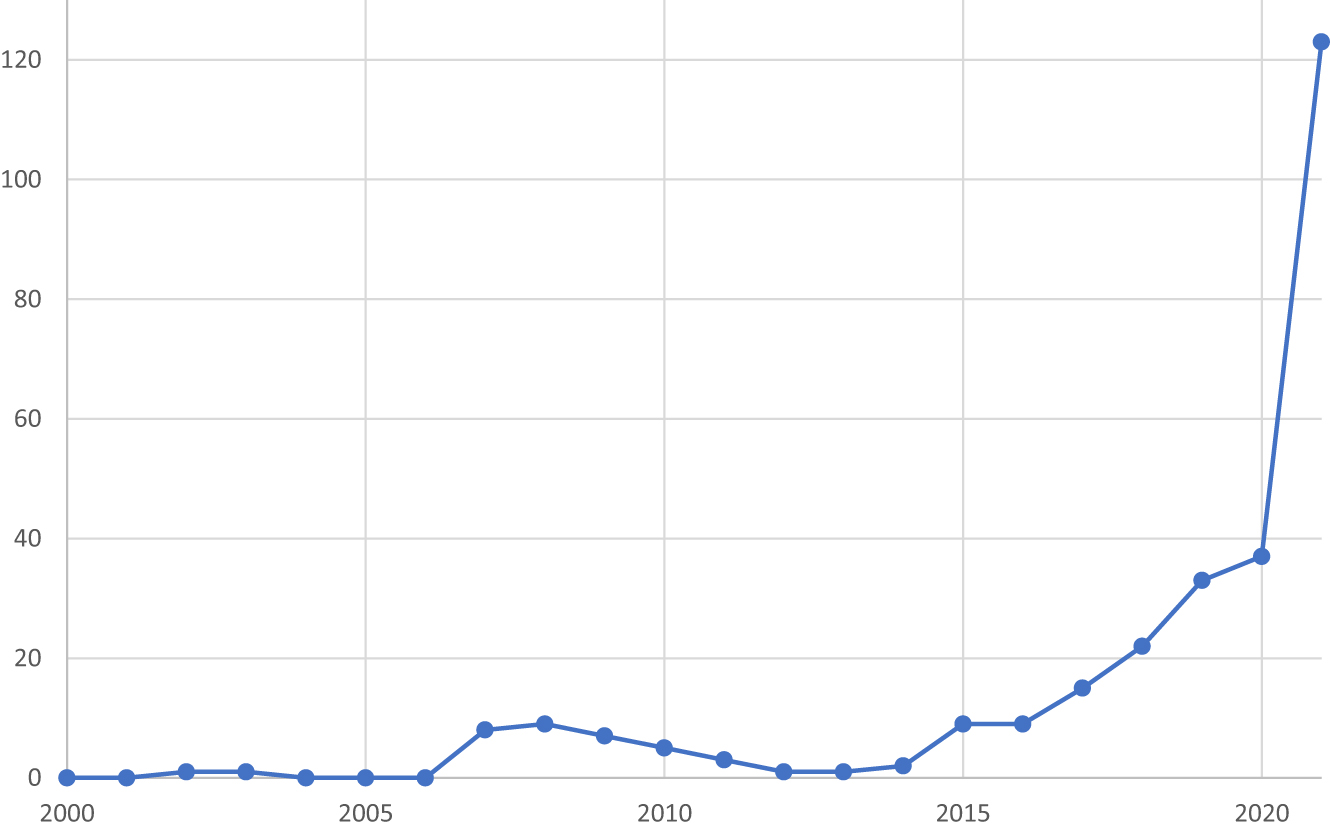 Figure 1: 
Number of IMF publications with substantial reference to climate change, January 2000 – December 2021.
Source: Compiled by author. Note: Publications which show at least ten references to ‘climate change’, ‘climatic’, ‘climate risk’ and/or ‘climate-related’ or provide at least one whole paragraph, box or section on the topic are categorised as having “substantial reference” to climate change.
