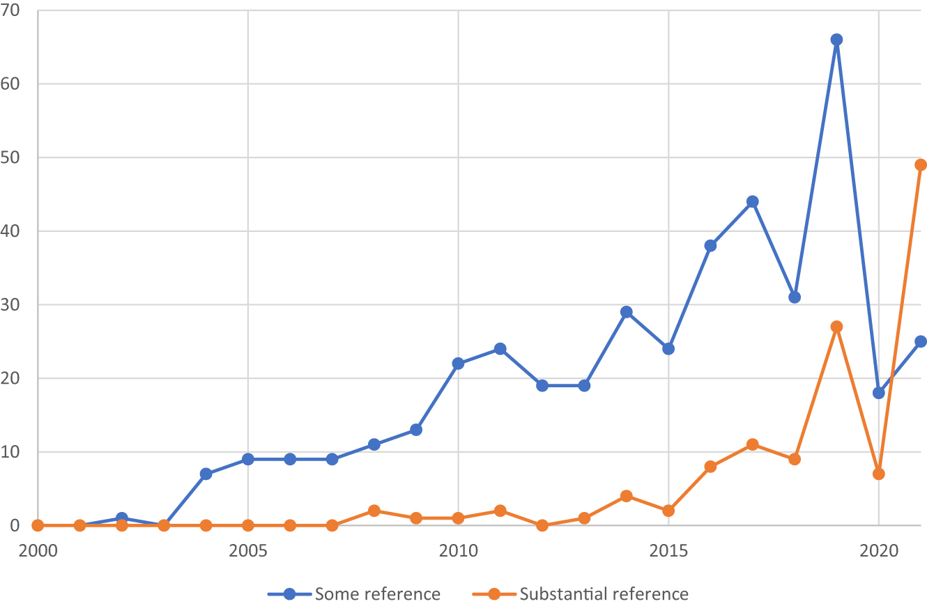 Figure 2: 
Number of Article IV reports with reference to climate change, January 2000 – December 2021.
Source: Compiled by author. Note: Included are all the published staff reports of Article IV consultations that took place between January 2000 and December 2021 that include the words ‘climate change’, ‘climatic’, ‘climate-related’ or ‘climate risk’. Article IV reports which show at least ten references to ‘climate change’, ‘climatic’, ‘climate risk’ and/or ‘climate-related’ or provide at least one whole paragraph, box or section on the topic are categorised as making “substantial reference” to climate change. All others are categorised as making “some reference” to climate change. The year refers to the year in which the consultation was held, not the year of publication as a staff report.
