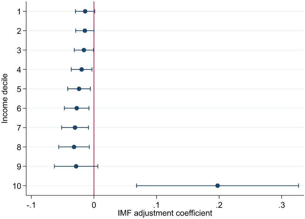 Figure 1: 
IMF fiscal adjustment effect on share of income decile.
Error bars are 95% confidence intervals.