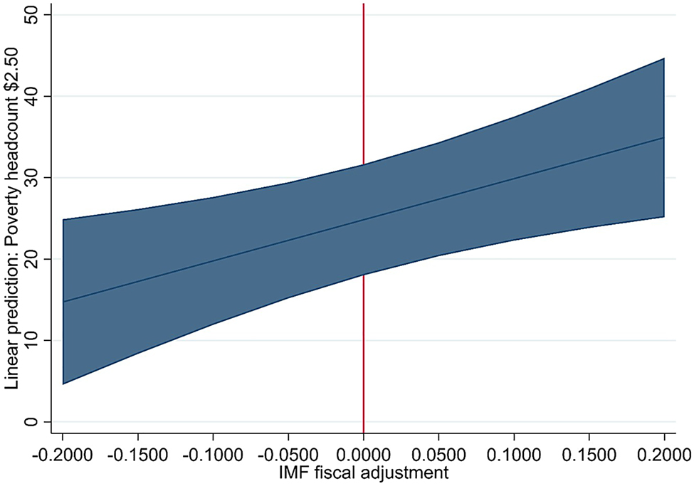 Figure 2: 
Predictive margins of effect of IMF fiscal adjustment on poverty.
Effect of IMF fiscal adjustment on poverty headcount ratio at $2.50 a day (constant 2005 PPP $), with 95% confidence intervals. Predictive margins based on Model 11 (Table 3).