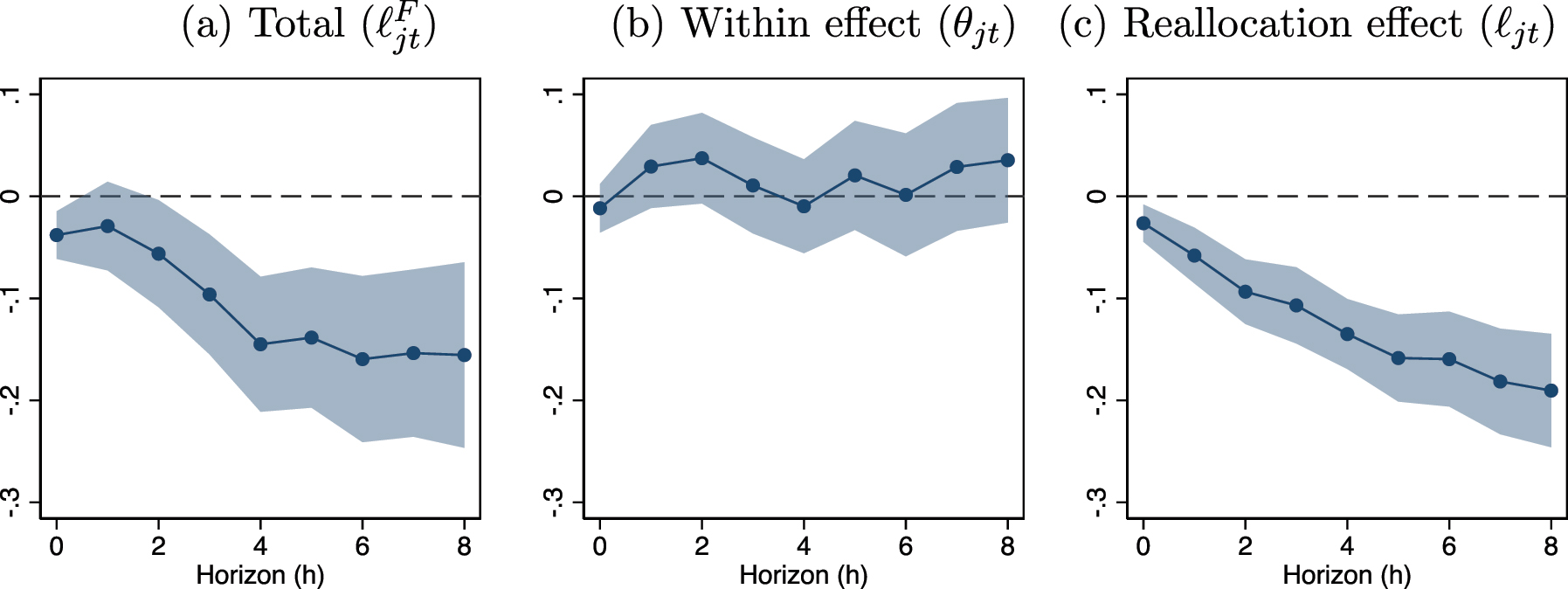 Figure 7: 
Decomposition of female employment effect – low-middle income sample. Note: This figure reports the impulse response of female employment to sectoral exposure to a liberalization episode (LIB
i
 × TI
j
). Panel (a) reports the overall cumulative response for total female employment in sector j. Panels (b) and (c) decompose the total response into the contribution of changes in the female employment intensity within a sector and the contribution of sectoral employment reallocation. The shaded areas depict the 90 % confidence interval, which were calculated with heteroskedasticity and autocorrelation consistent (HAC) standard errors.
