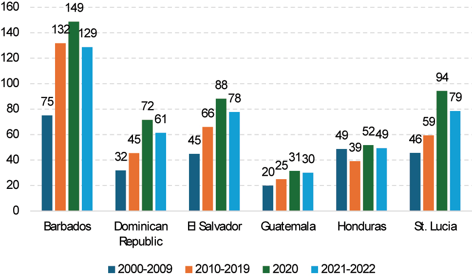 Figure 1: 
CAC6: general government gross public debt, 2000–2022. (Percentages of GDP). Source: Author’s elaboration based on IMF (2023).
