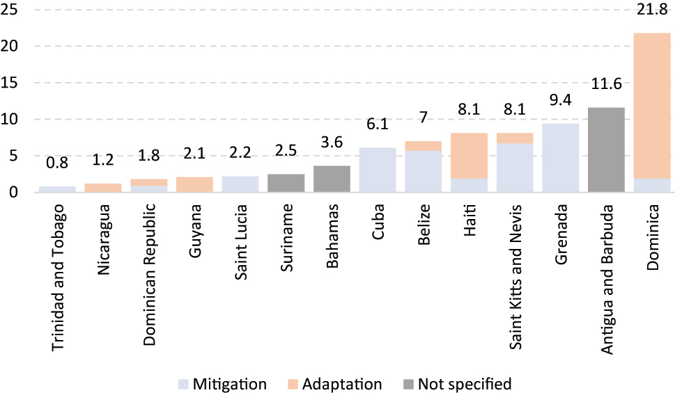 Figure 2: 
Latin America and the Caribbean (selected countries): estimated annual financing requirements outlined in nationally determined contributions (NDCs) submissions (percentages of GDP). Source: Authors’ elaboration based on data from Climate Watch, [online] https://www.climatewatchdata.org/.
