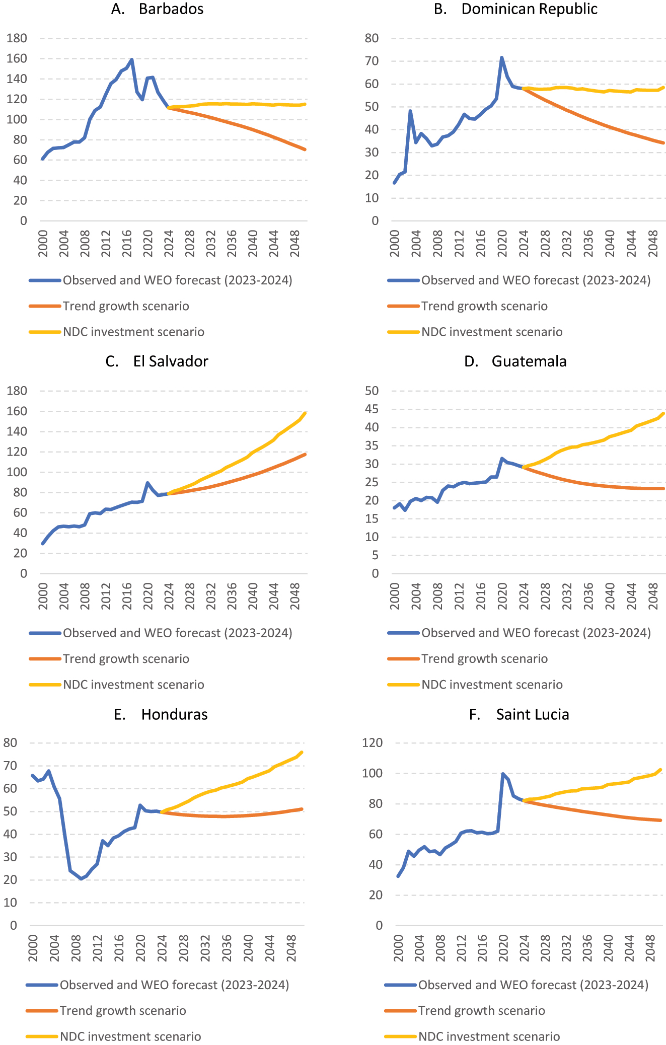 Figure 3: 
CAC6: central government gross public debt, by scenario, 2000–2050 (percentages of GDP). Source: Authors’ elaboration.
