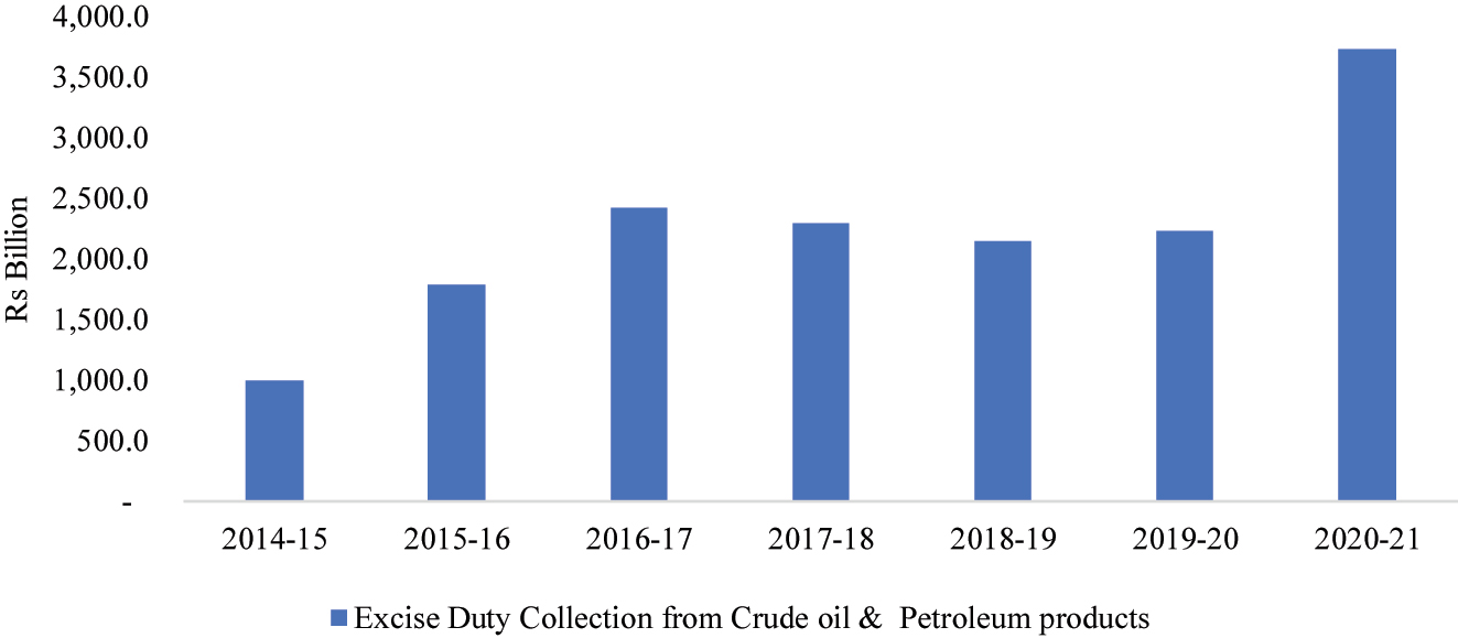 Figure 1: 
Excise duty collection from crude oil & petroleum products. Note: 2020–21 figures are provisions. Source: Petroleum Planning and Analysis Cell (PPAC), Ministry of Petroleum and Natural Gas, New Delhi. 1 crore = 10 million.
