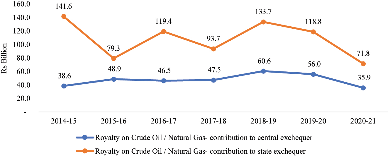 Figure 2: 
Royalty on crude oil and natural gas. Source: Petroleum Planning and Analysis Cell (PPAC), Ministry of Petroleum and Natural Gas, New Delhi.
