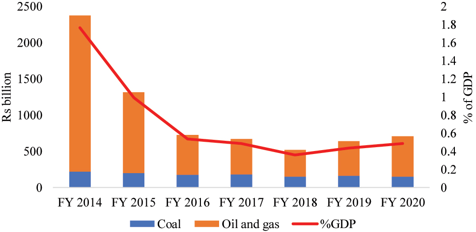 Figure 3: 
Subsidy for coal, oil and gas. Source: Authors’ calculation using IISD (2021).
