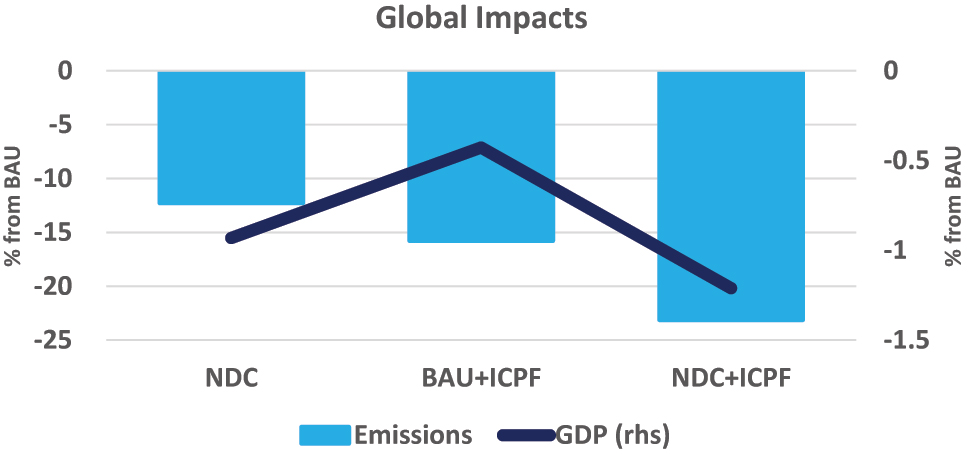 Figure 1: 
Global impacts of policy regimes.
