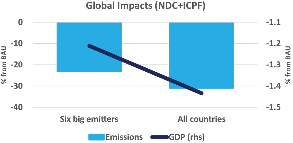 Figure 2: 
Global impacts of ICPFs with different numbers of participants.
