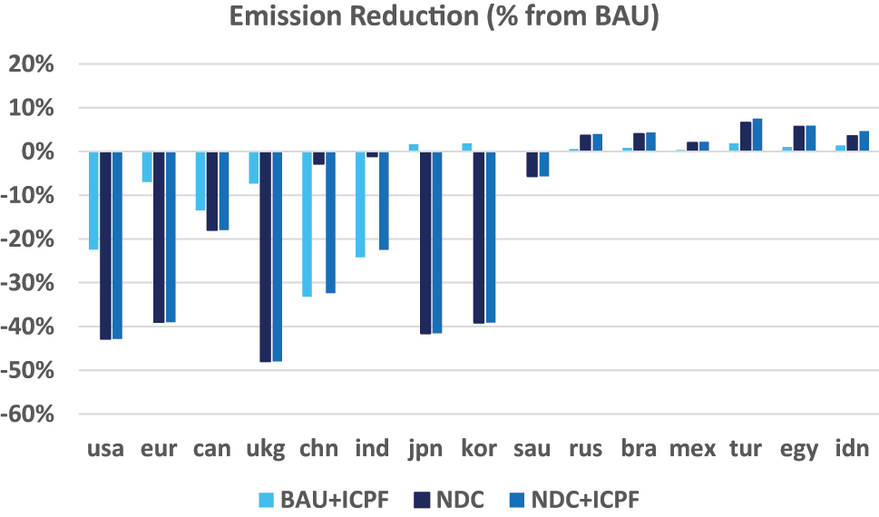 Figure 3: 
Emission impacts of ICPFs (% from BAU). Notes: Economies shown in Figure 3 are the US (USA), EU (eur), Canada (can), the UK (ukg), China (chn), India (ind), Japan (jpn), Korea (kor), Saudi Arabia (sau), Russia (rus), Brazil (bra), Mexico (mex), Turkey (tur), Egypt (egy), and Indonesia (idn).
