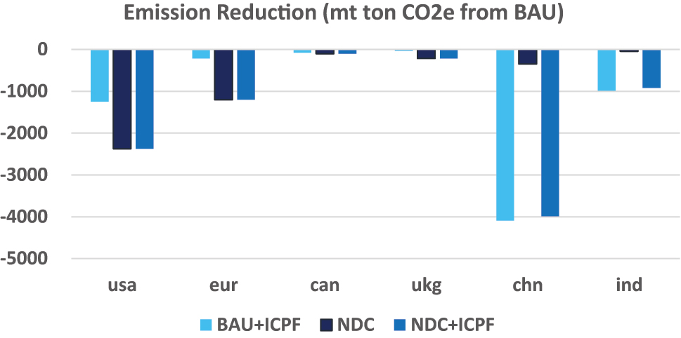 Figure 4: 
Emission impacts of ICPFs (mt ton CO2e from BAU). Notes: Economies shown in Figure 4 are the US (USA), EU (eur), Canada (can), the UK (ukg), China (chn), and India (ind).
