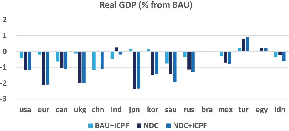 Figure 5: 
Economic impact of ICPFs. Notes: Economies shown in Figure 5 are the US (USA), EU (eur), Canada (can), the UK (ukg), China (chn), India (ind), Japan (jpn), korea (kor), Saudi Arabia (sau), Russia (rus), Brazil (bra), Mexico (mex), Turkey (tur), Egypt (egy), and Indonesia (idn).
