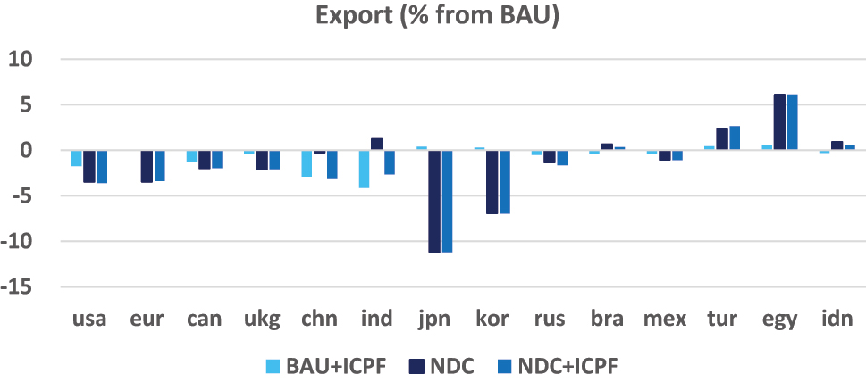 Figure 6: 
Impact of ICPFs on export. Notes: Economies shown in Figure 6 are the US (USA), EU (eur), Canada (can), the UK (ukg), China (chn), India (ind), Japan (jpn), Korea (kor), Saudi Arabia (sau), Russia (rus), Brazil (bra), Mexico (mex), Turkey (tur), Egypt (egy), and Indonesia (idn).
