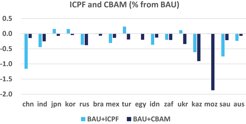 Figure 7: 
Economic impacts of ICPF and CBAM (actual current polices). Notes: Economies shown in Figure 7 are China (chn), India (ind), korea (kor), Russia (rus), Brazil (bra), Mexico (mex), Turkey (tur), Egypt (egy), Indonesia (idn), South Africa (zaf), Ukraine (ukr), Kazakhstan (kaz), Mozambique (moz), Saudi Arabia (sau), and Australia (aus).

