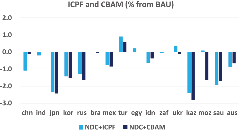 Figure 8: 
Economic impacts of ICPF and CBAM (NDCs). Notes: Economies shown in Figure 8 are China (chn), India (ind), korea (kor), Russia (rus), Brazil (bra), Mexico (mex), Turkey (tur), Egypt (egy), Indonesia (idn), South Africa (zaf), Ukraine (ukr), Kazakhstan (kaz), Mozambique (moz), Saudi Arabia (sau), and Australia (aus).
