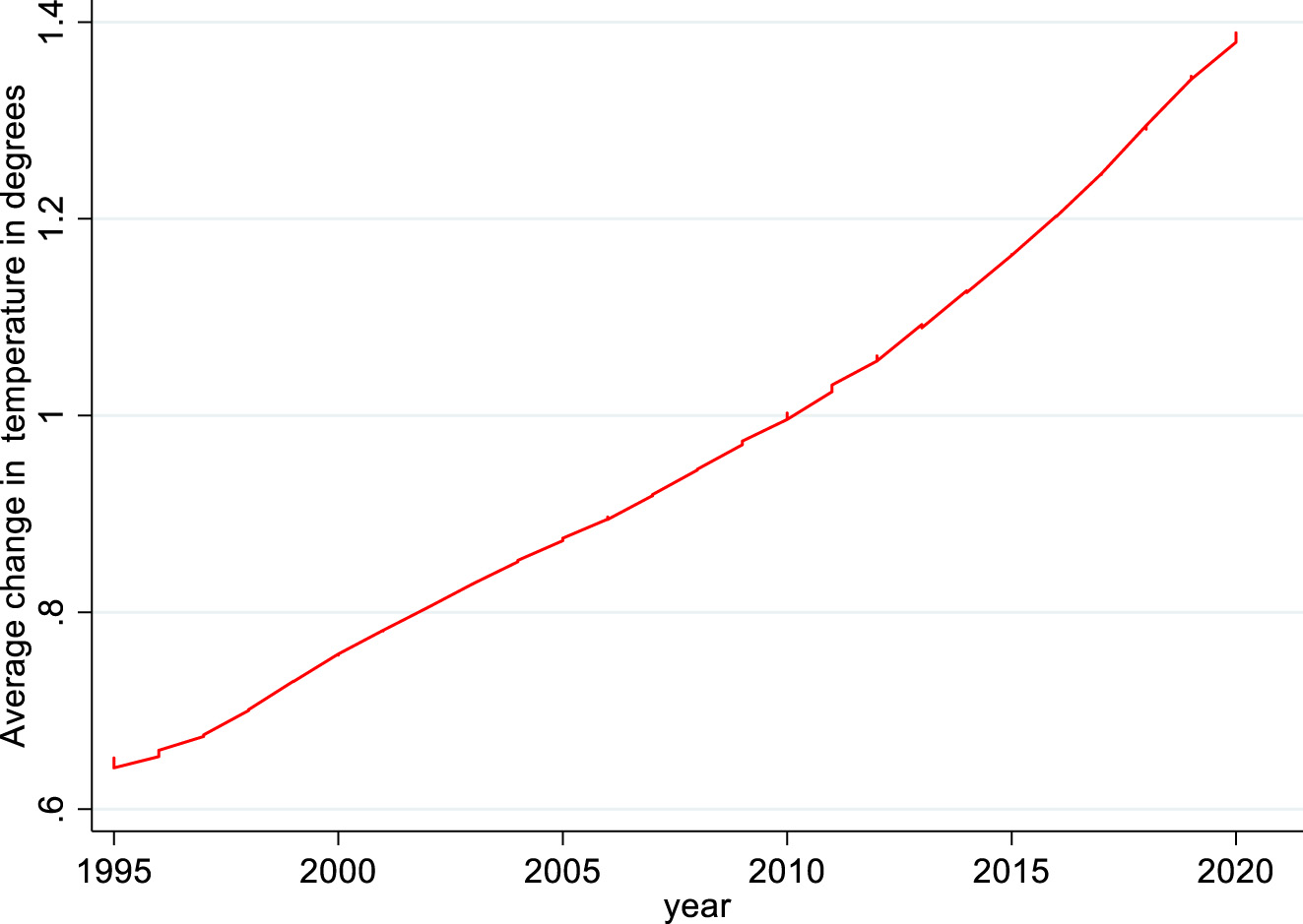 Figure 1: 
Average temperature change in degree centigrade in Africa. The annual temperature change is computed from the climatology that prevailed during 1951–1980. Source: Authors’ computations based on data from FAOSTAT.
