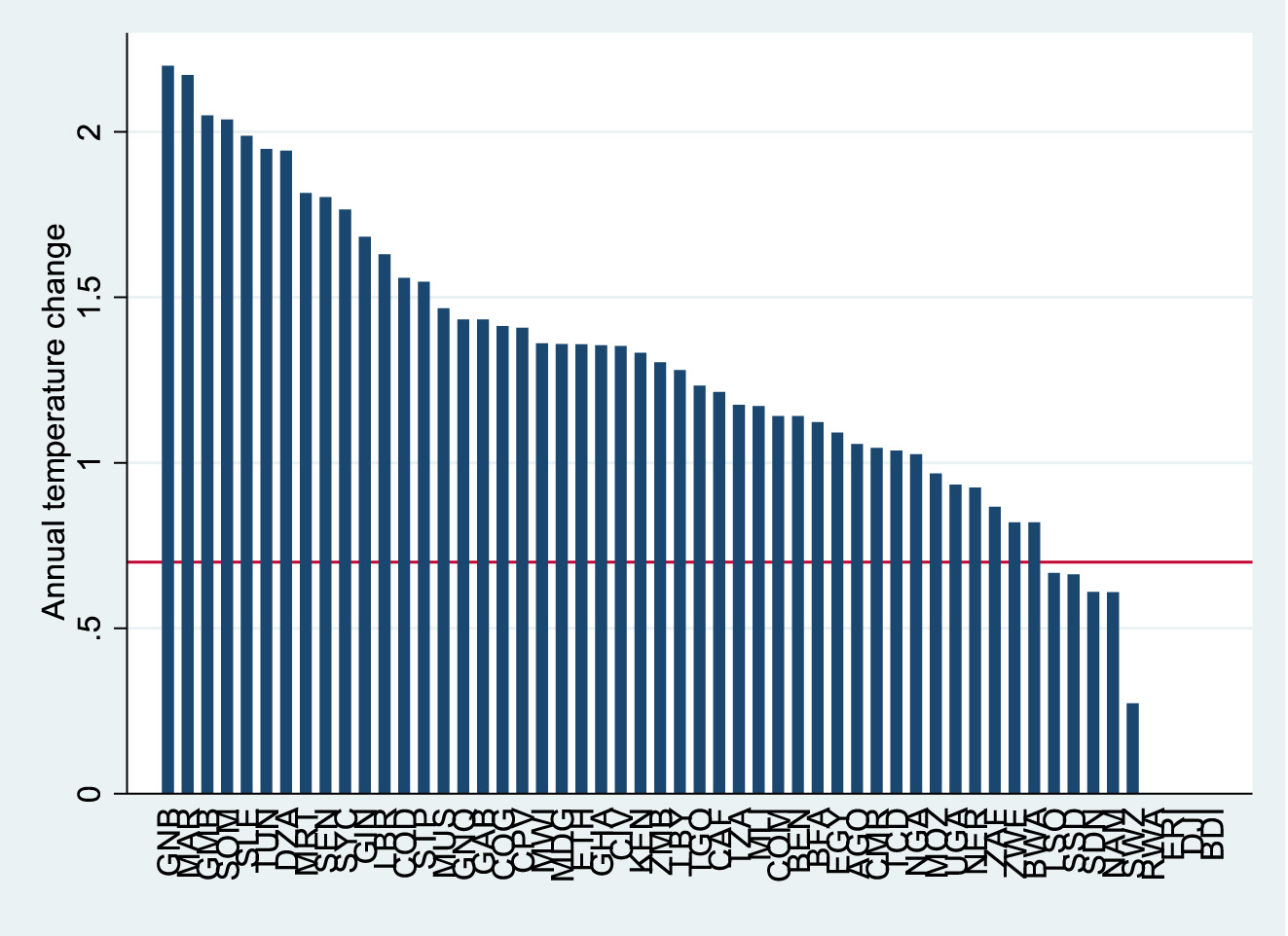 Figure 2: 
Average annual change in temperature by country in Africa: 2020. The figure presents by country annual change in average temperature in 2020 and marks the threshold of 0.7 °C beyond which real GDP growth starts to decline.

