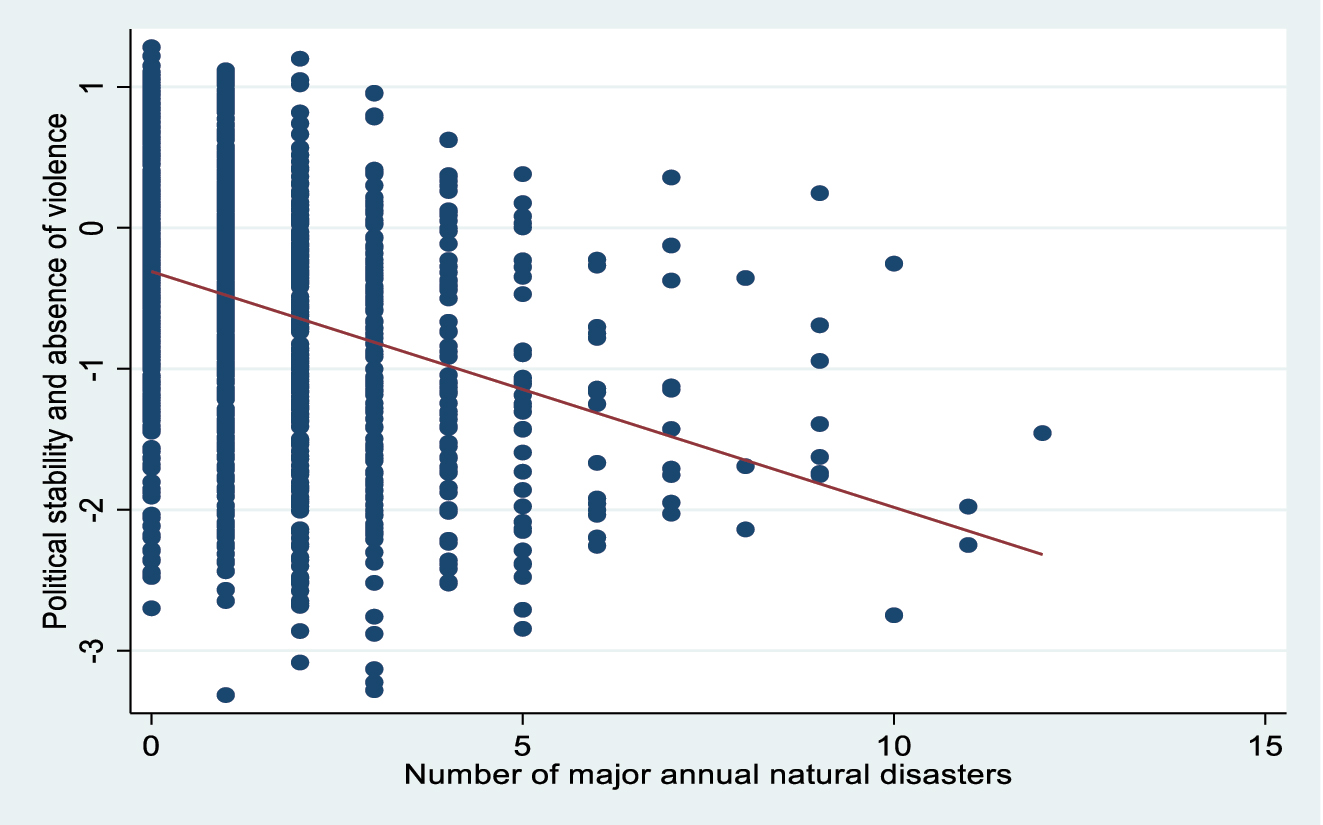 Figure 3: 
Number of major natural disasters and political instability/conflict in Africa. Source: Authors’ computations based on data from World Development Indicators.
