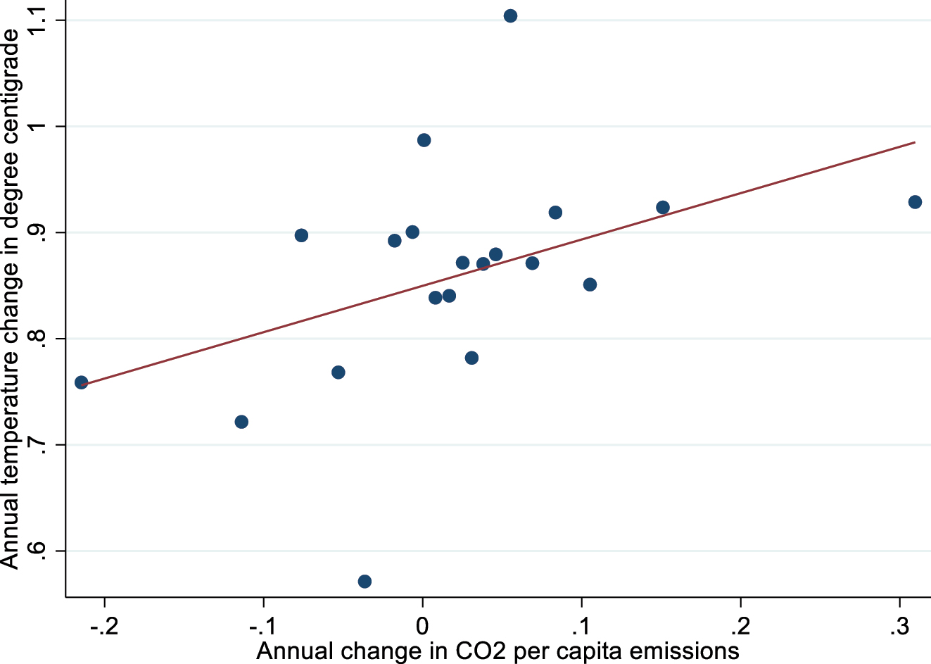 Figure 4: 
Bin-scattered diagram on the correlation of annual temperature change and CO2 per capita emissions in Africa. Figure 4 controls for economic structure (share of manufacturing and agriculture in GDP), energy consumption and political economy factors.
