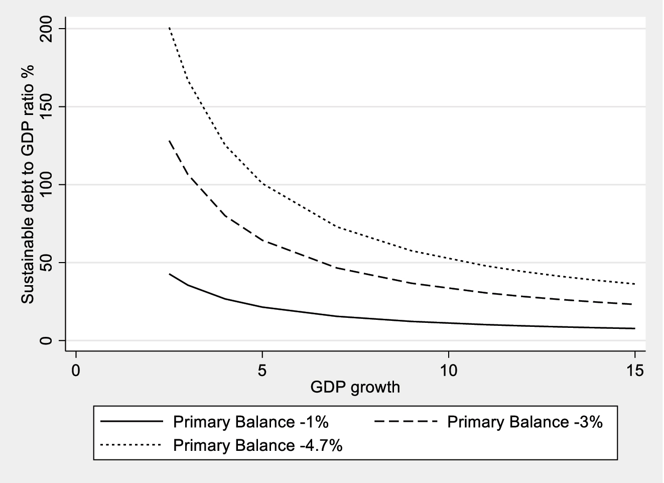 Figure 5: 
Debt burden and real GDP growth for alternative levels of budget deficit.
