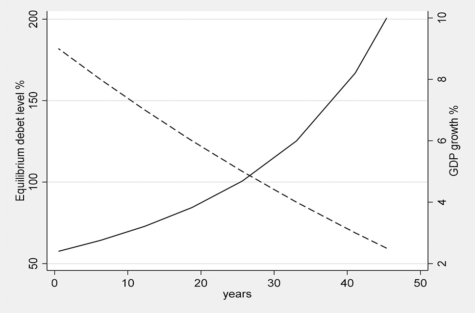 Figure 6: 
Even when debt is sustainable, it would take years to clear arrears with sluggish growth.
