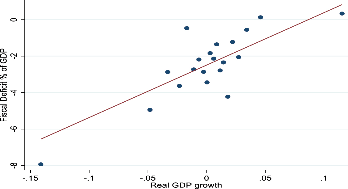 Figure 7: 
Correlation between fiscal deficit and real GDP growth in Africa. The scatter diagram controls for political stability and institutional quality.
