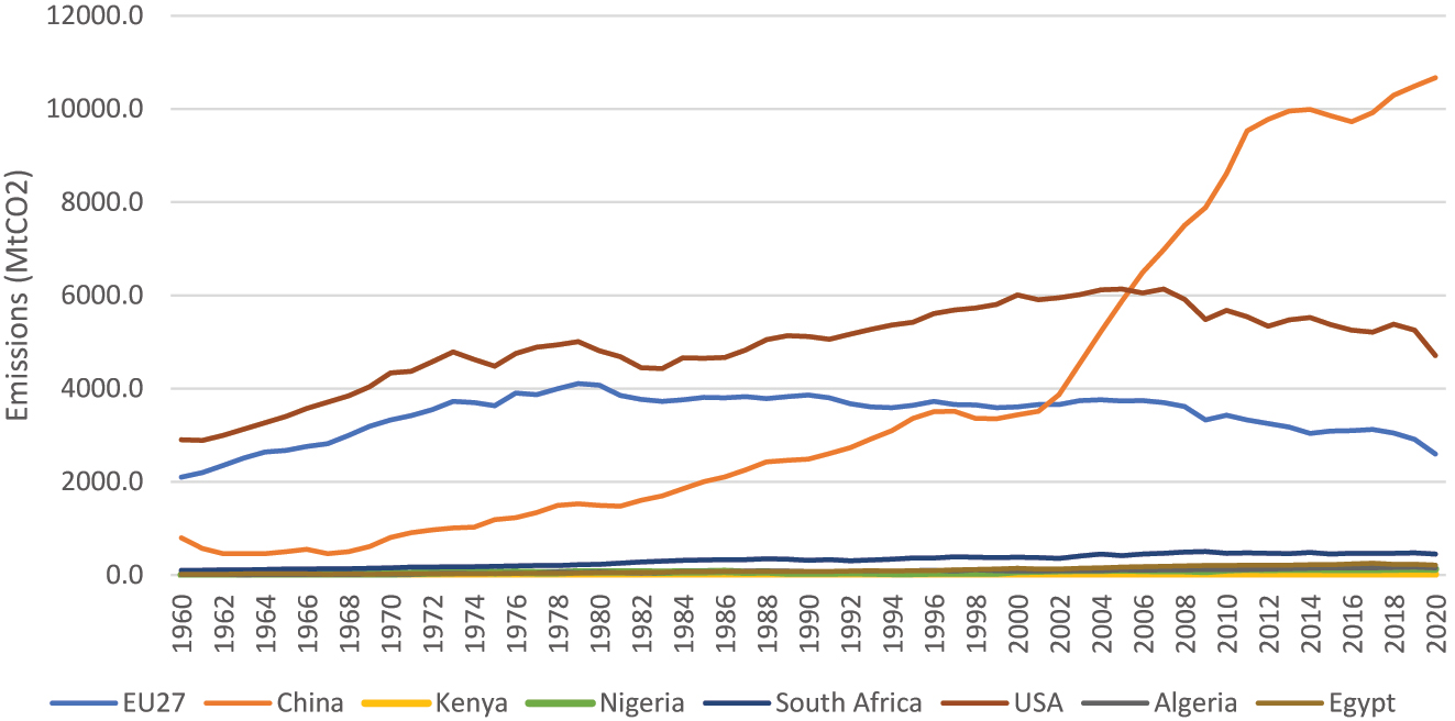 Figure 8: 
Carbon dioxide emissions for selected countries, 1960–2020. Source: Andrew and Peters (2021).
