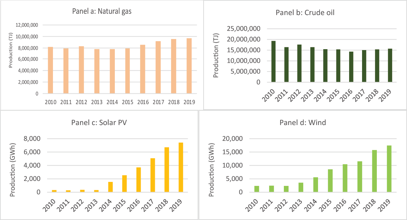 Figure 9: 
Africa’s energy production by source, 2010–19. Source: IEA (2021).
