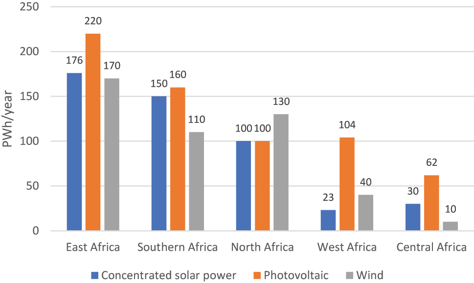 Figure 10: 
Africa’s renewable energy resources, 2013. Source: IRENA (2014).
