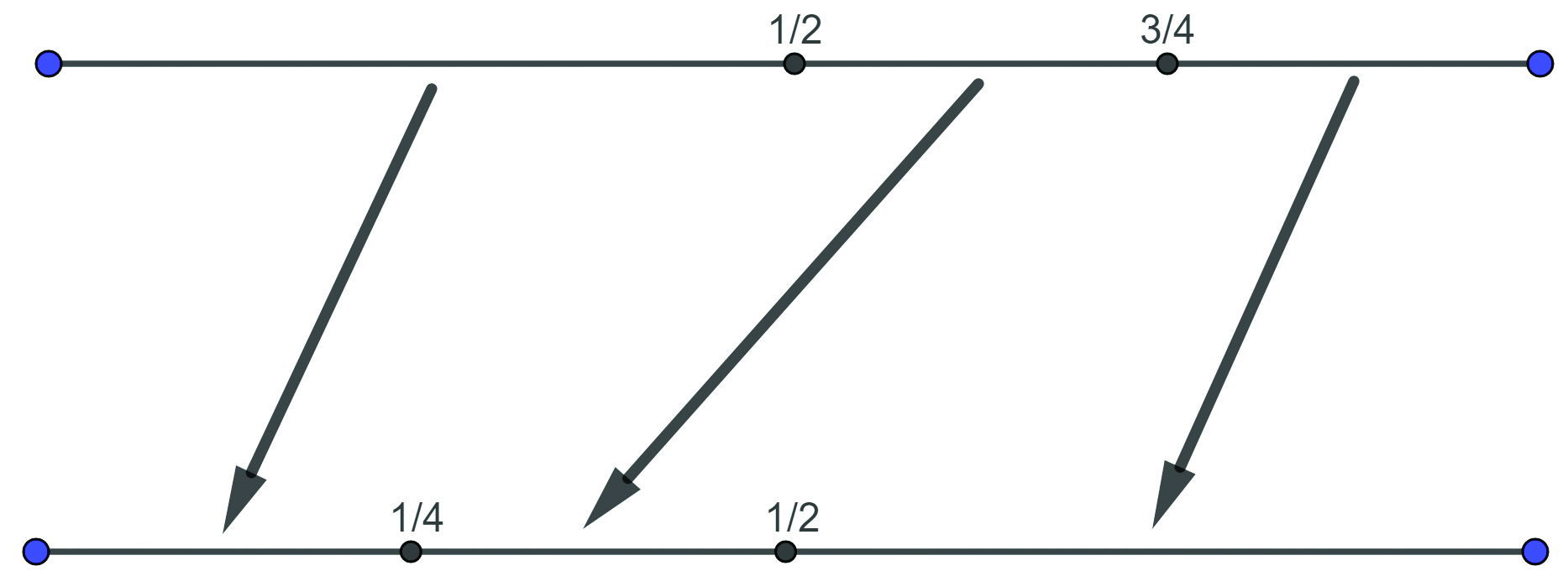 Figure 4 The element d in the proof of Lemma 3.5.
