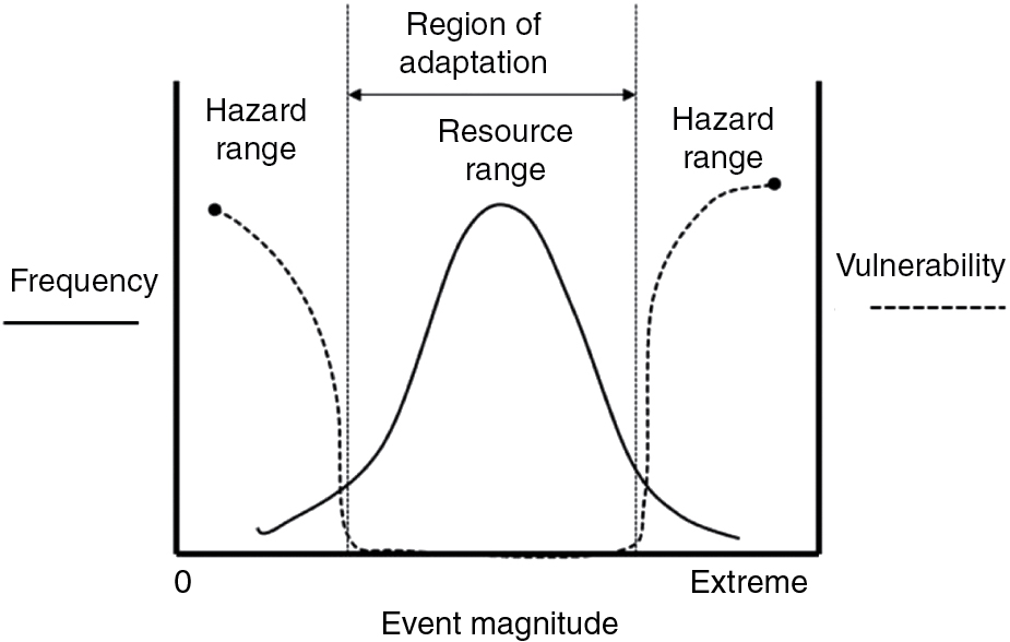 Figure 1: Relationship between Resource and Hazard.Society has become adapted to a range of external events, such that they become a resource. But, beyond those ranges, events become hazardous. In the example used, a normal distribution exists where most values occur near the mean, and rare occurrences are at the low and high end of magnitudes. The left vertical axis (solid line) on the graph illustrates frequency of occurrence. The right vertical axis (dashed line) illustrates vulnerability, where society is well adapted to the most frequent events, but poorly adapted at the low and high end of magnitudes.