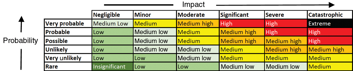 Figure 2: Example of a Risk Matrix.