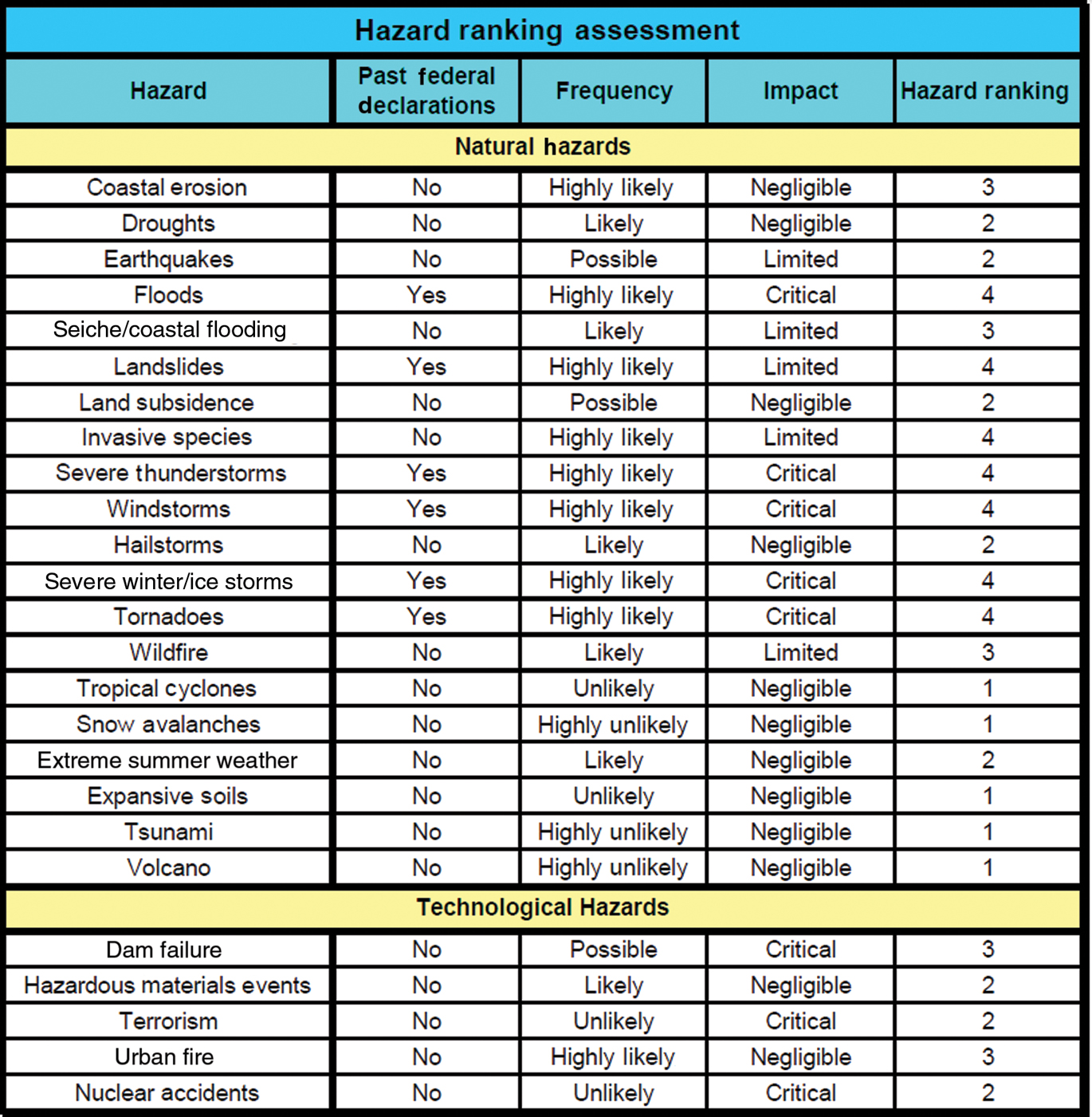 Figure 3: Ohio Ranking Assessment (OEMA 2011, p. 70).