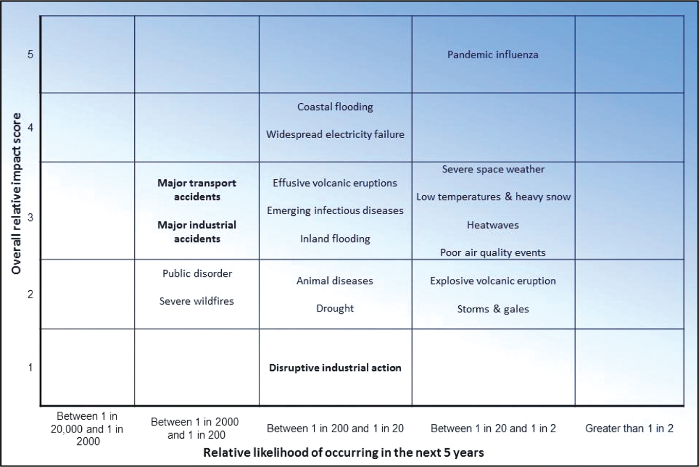 Figure 4: UK Risk Matrix – UK National Risk Register (UK Cabinet Office 2015, p.13).