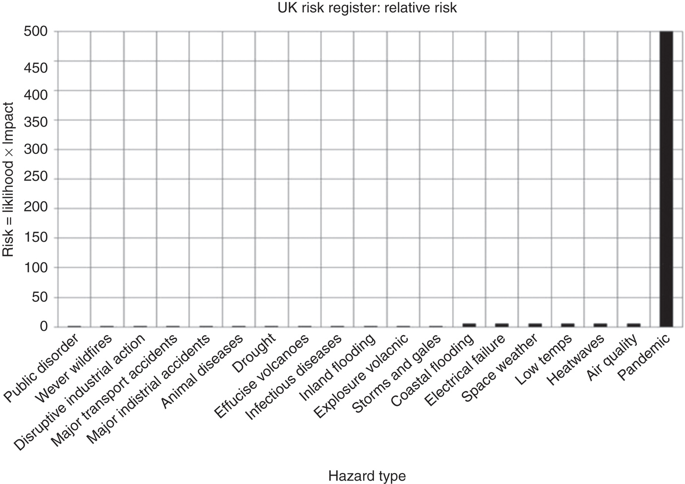Figure 5: UK Relative Risk Rankings using a Linear Scale.Note the dominance of pandemics.