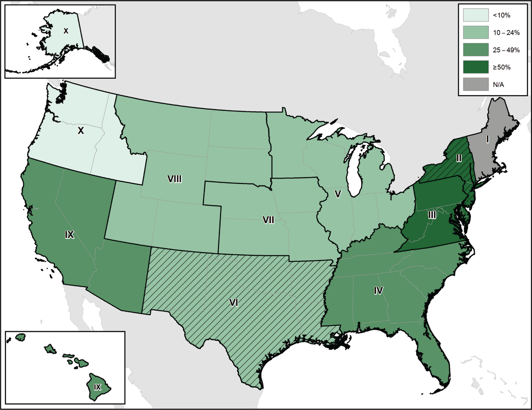 Figure 1: Proportion of Jurisdictions with County Animal Response Team (CART) or State Animal Response Team (SART), by FEMA Region.Shading indicates percentage of small counties (<1 million in population) that indicated they have a CART. Hatching identifies the regions where all states (100%) reported having a SART. N/A = not applicable because emergency activities are not typically organized at county level in Region I.