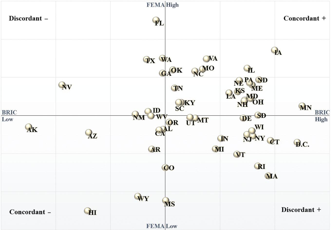 Figure 3: Quadrant Analysis of FEMA and BRIC State Scores Showing Similar (Concordant) and Different (Discordant) Pairings.The upper right quadrant shows states that were high on both the FEMA and BRIC constructions, while the lower left quadrant shows commonly in lower-scoring states on both. The upper left quadrant includes states that scored high on the FEMA approach, but low on BRIC, while the lower right quadrant shows states doing better on BRIC (higher scores) when compared to FEMA.