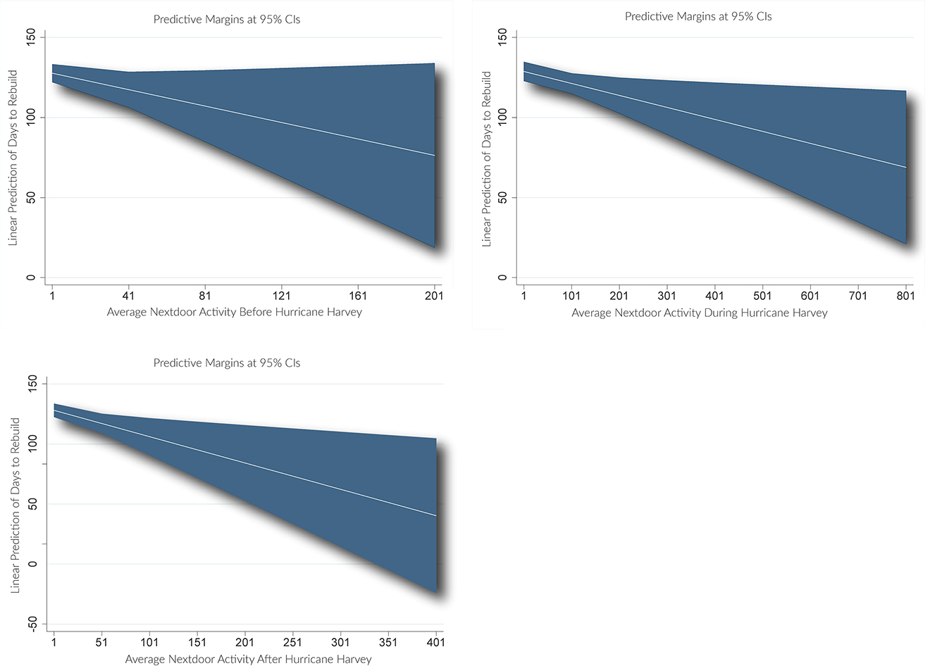 Figure 3: Predicted probability of the rate of rebuilding.