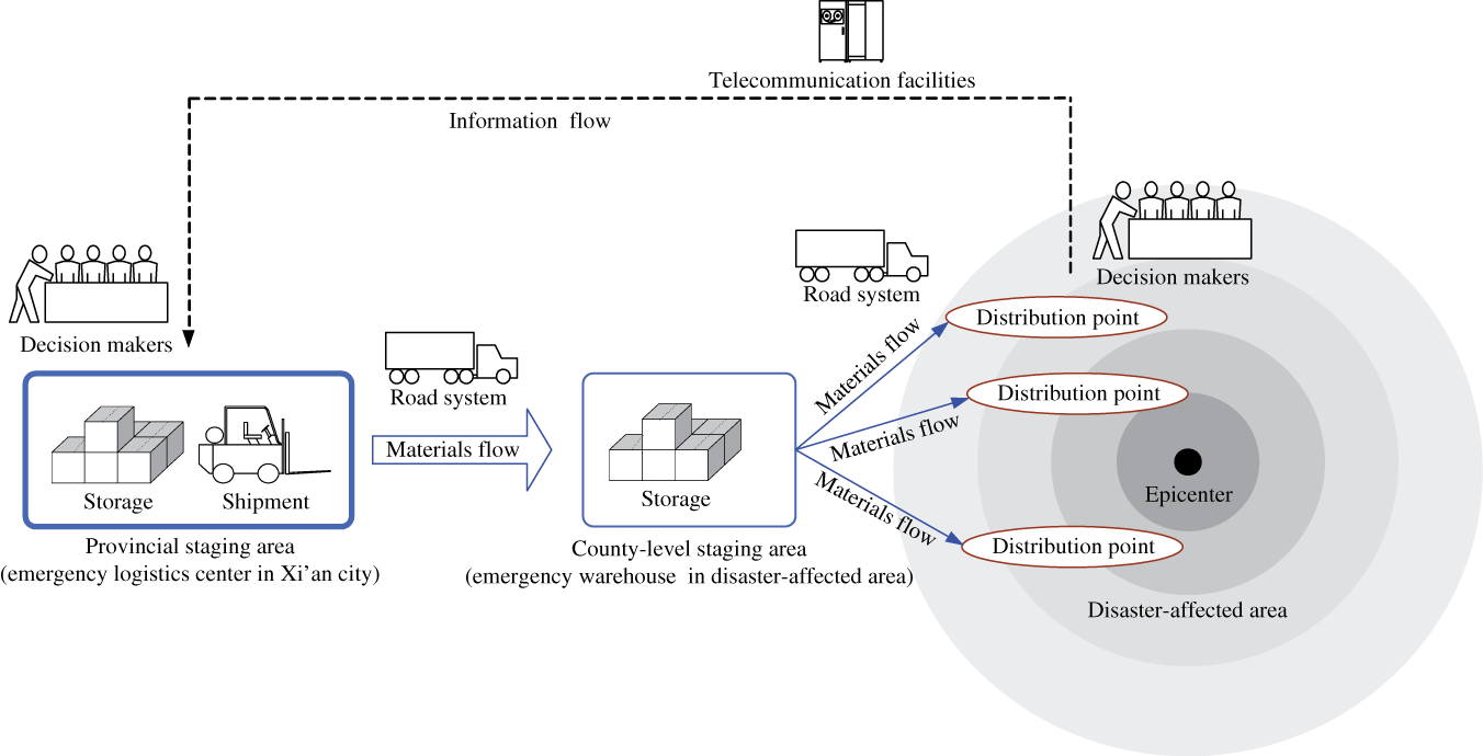 Figure 1: Humanitarian Logistics Operations in the Post-Seismic Context.