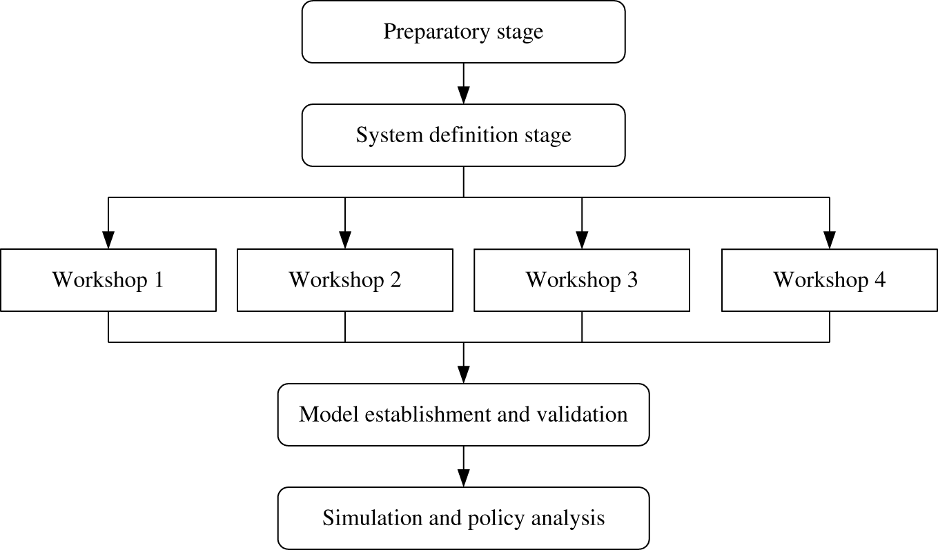 Figure 2: Participatory SD Modeling Process.