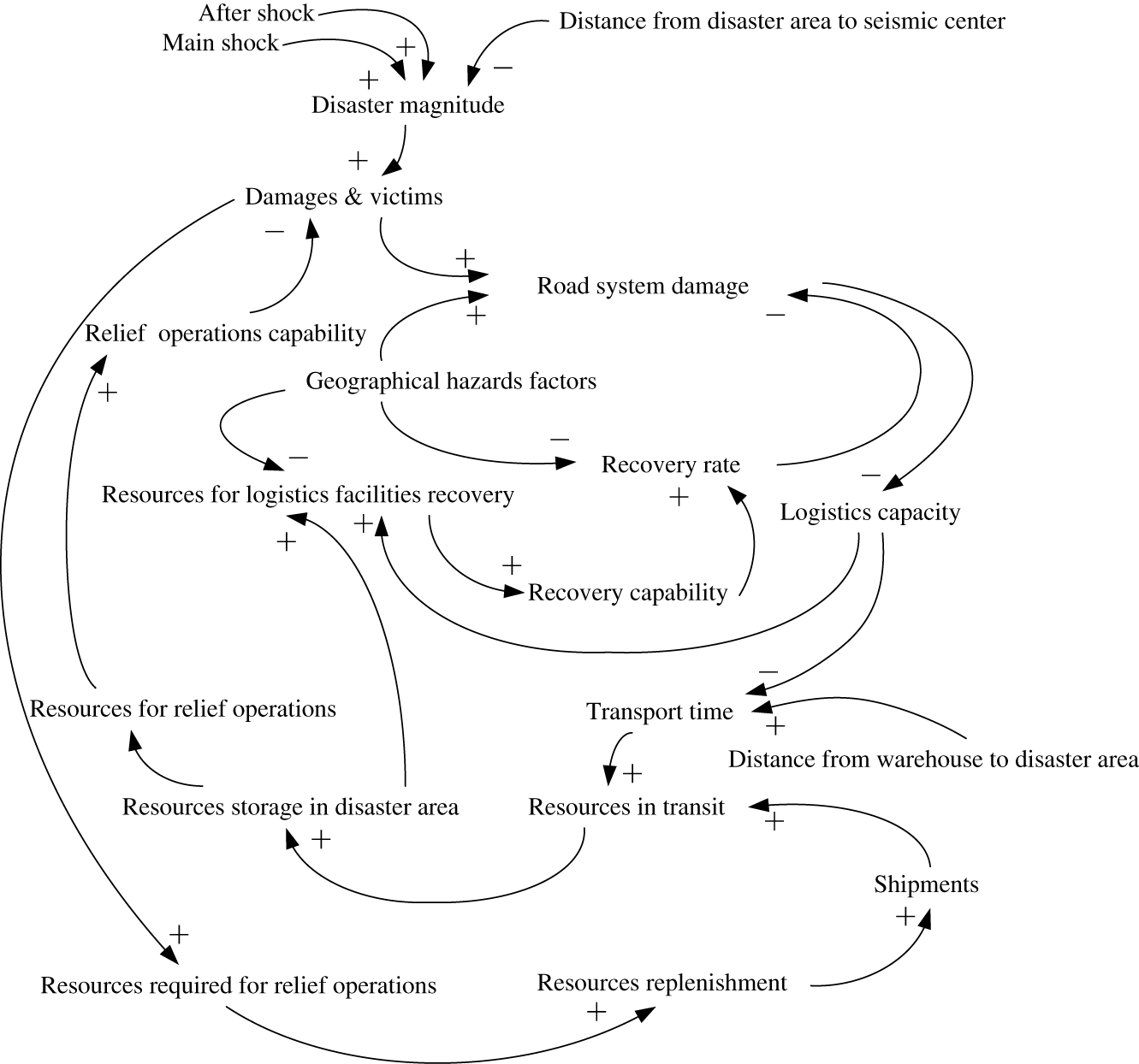 Figure 3: Casual Loop Diagram (CLD) of the SD Model.Note: Notation of causal loop diagram can be seen in Appendix C.