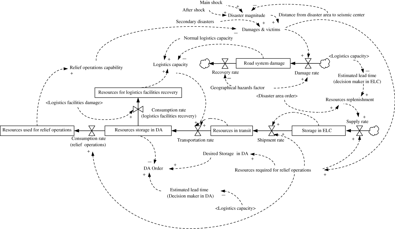 Figure 4: Stock and Flow Diagram (SFD) of the SD Model.