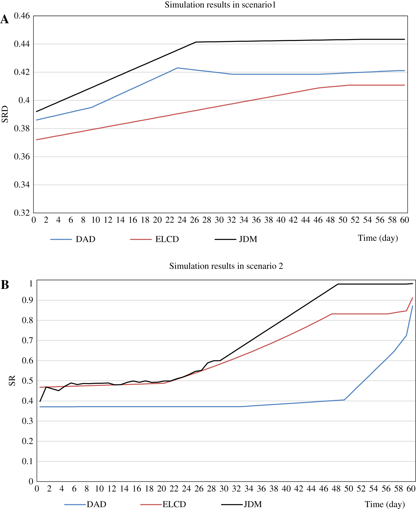 Figure 5: Simulation Results on Different Decision Modes.(A) Simulation results in scenario 1. (B) Simulation results in scenario 2.