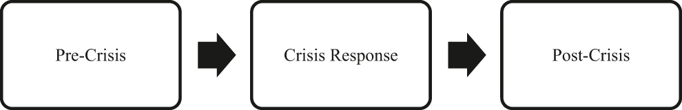 Figure 2: 
Visualization of crisis communication strategies in linear timeline.
