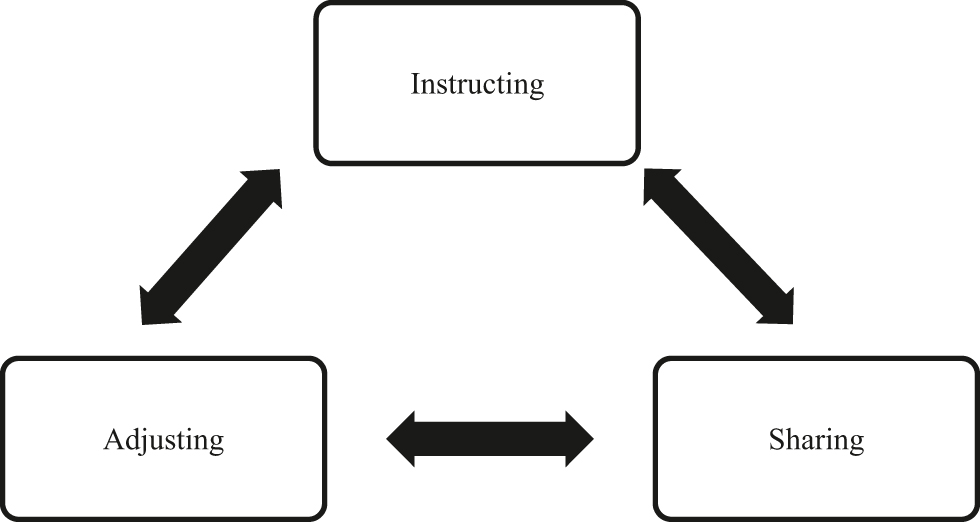 Figure 3: 
Visualization of crisis communication strategies connected to Situational Crisis Communication Theory.
