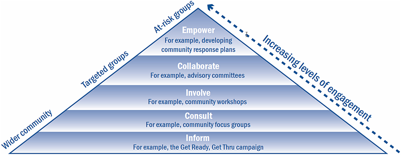 Figure 1: 
Levels of engagement.
Source: Community Engagement in the CDEM context Civil Defence Emergency Management: best practice guide, p.19: https://www.civildefence.govt.nz/assets/Uploads/publications/bpg-04-10-community-engagement.pdf.
