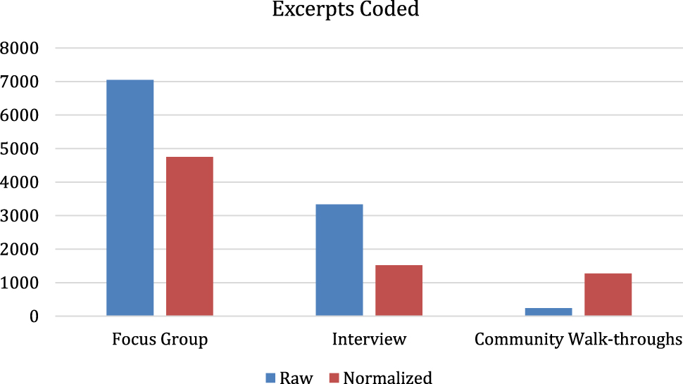Figure 2: 
Total number of excerpts coded.
