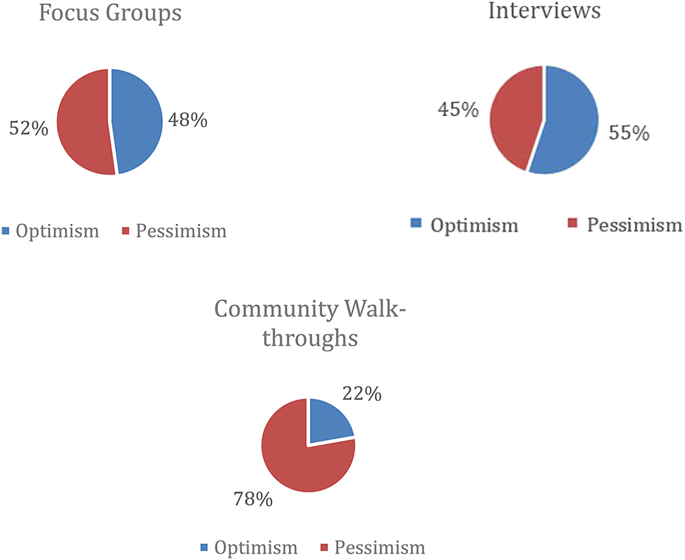 Figure 4: 
Perception about the future by engagement type.
