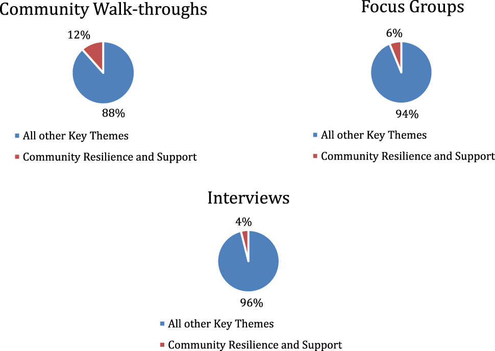Figure 5: 
Community resilience by engagement type.
