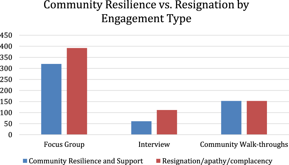 Figure 6: 
Comparison of community resiliency and pessimistic themes.
